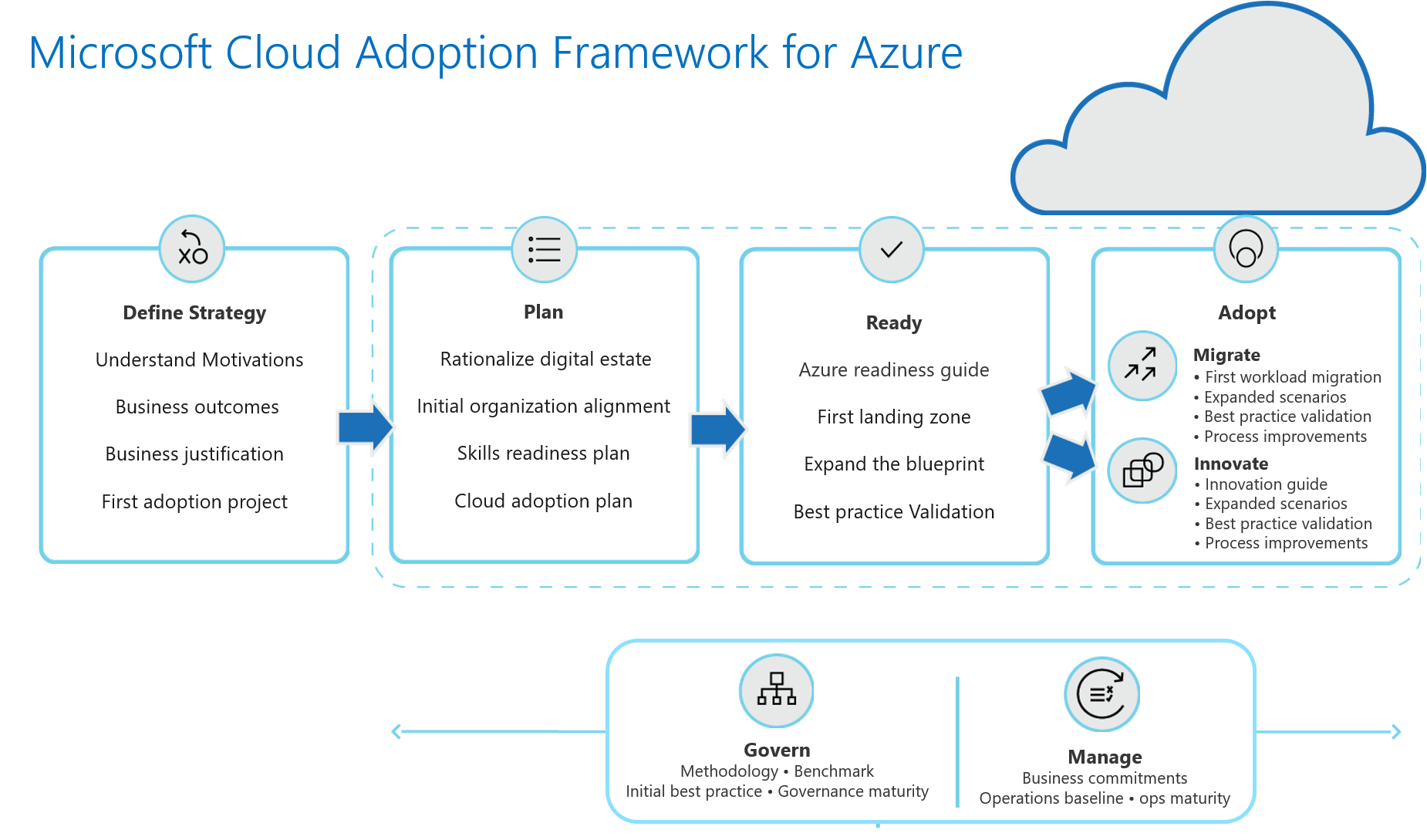 cloud-adoption-framework-overview