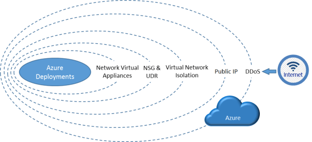 azuresecurityarchitecture